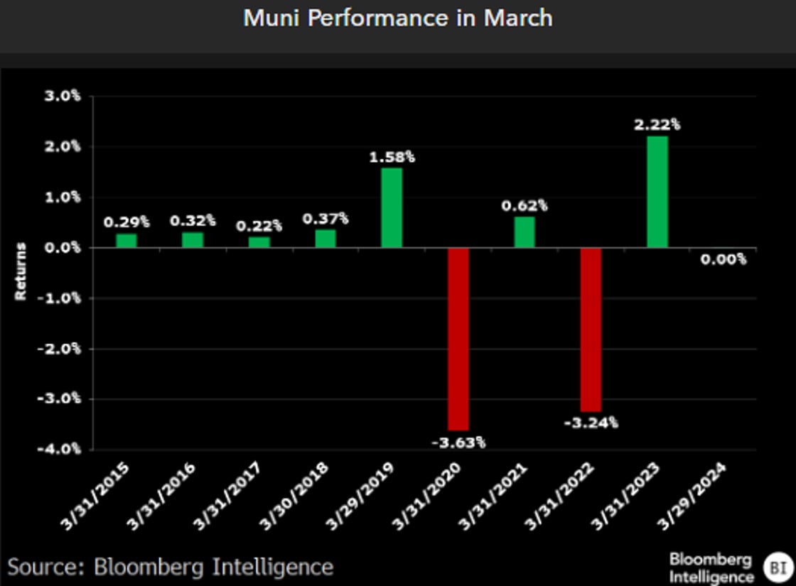 Muni Performance March 3 2025