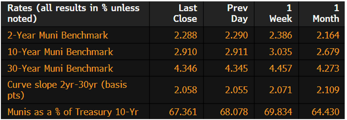 Muni Rates April 13 2026