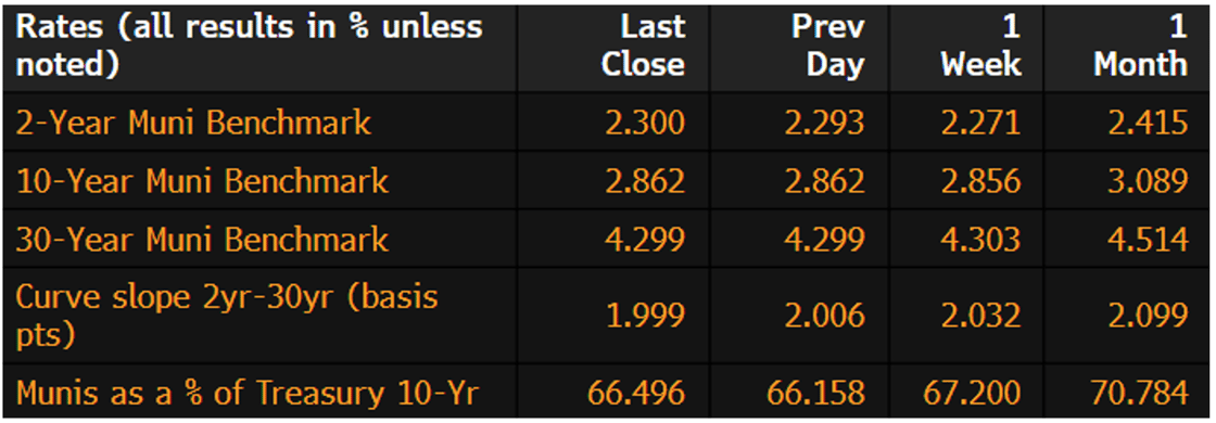 Muni Rates April 27 2026