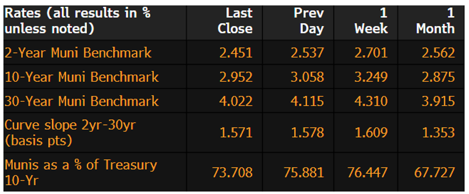 Muni Rates April 7 2025