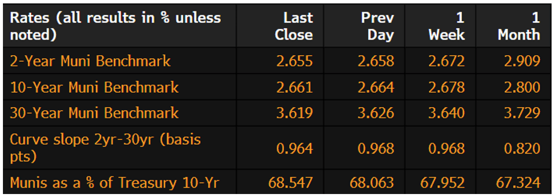 Muni Rates August 19 2024