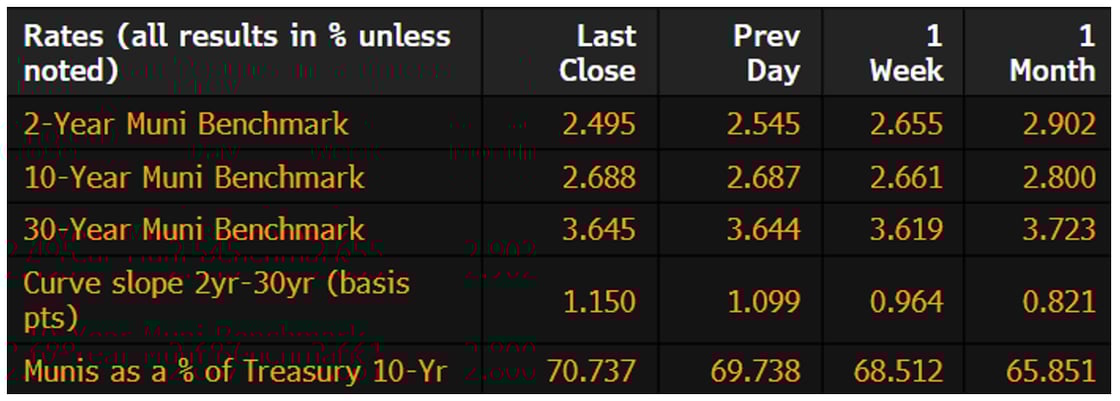 Muni Rates August 26 2024