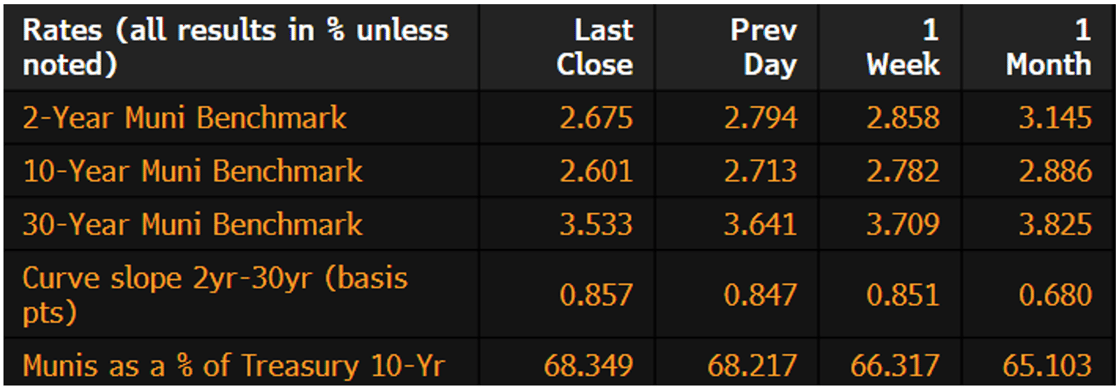 Muni Rates August 5 2024