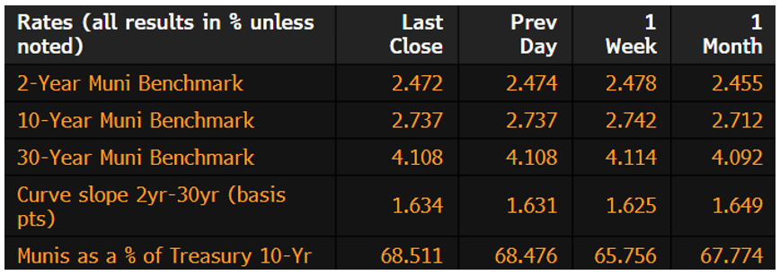 Muni Rates December 1 2025