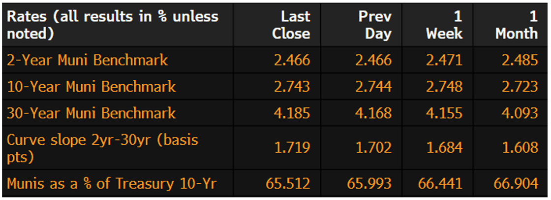 Muni Rates December 15 2025