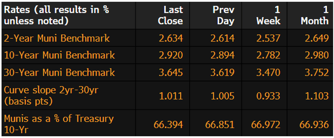 Muni Rates December 16 2024