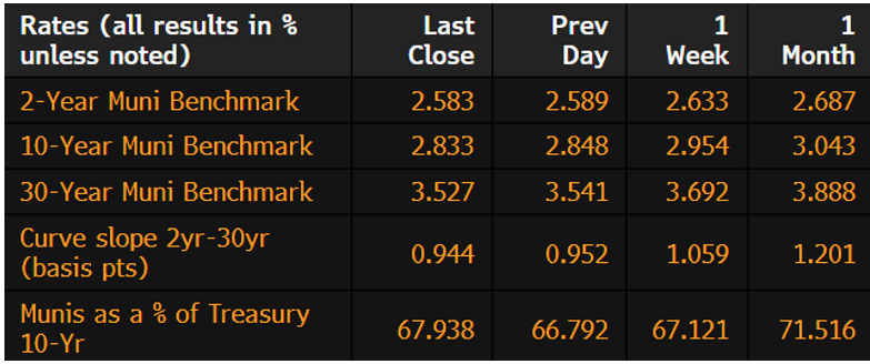 Muni Rates December 2 2024