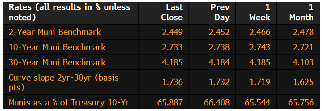 Muni Rates December 22 2025