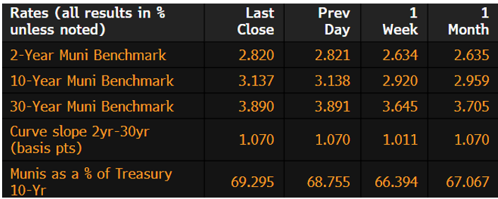 Muni Rates December 23 2024