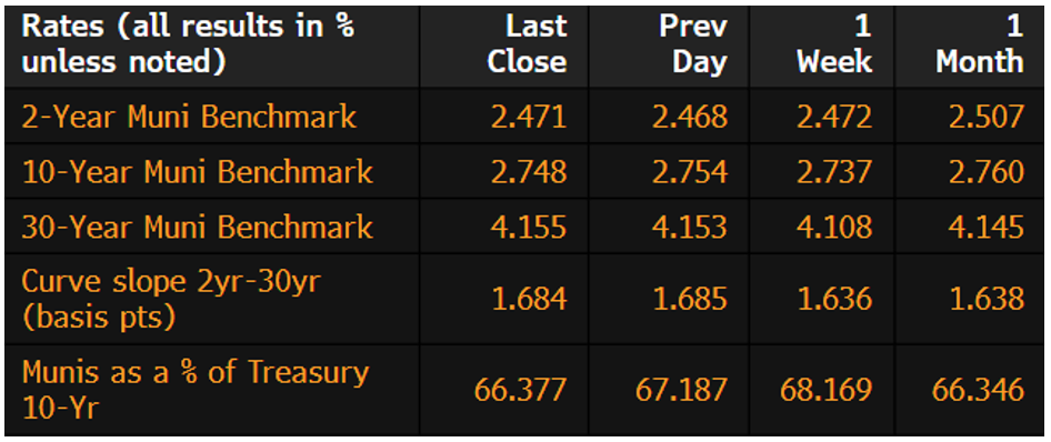 Muni Rates December 8 2025