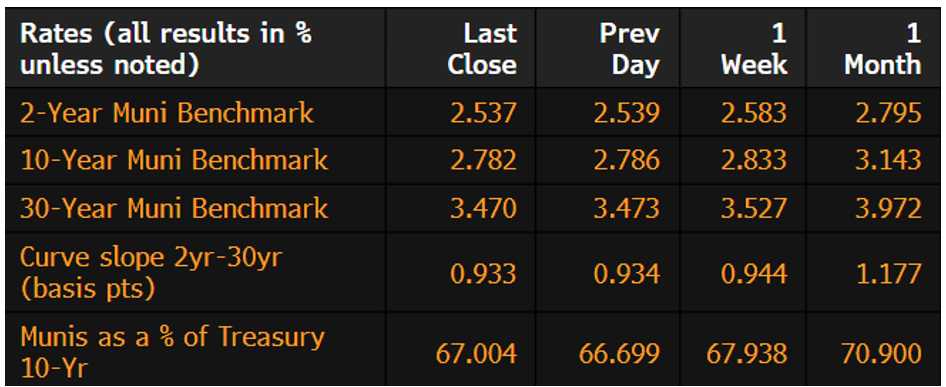 Muni Rates December 9 2024