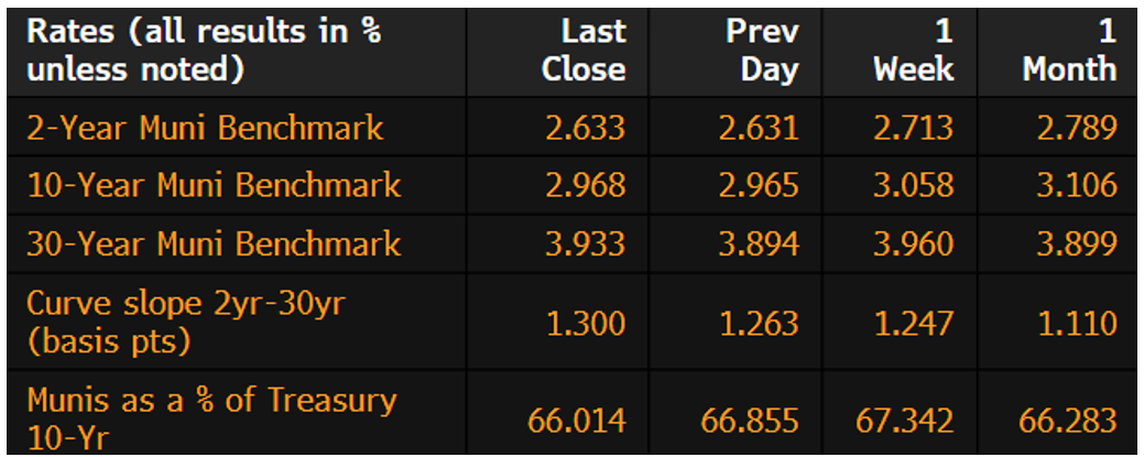 Muni Rates February 10 2025