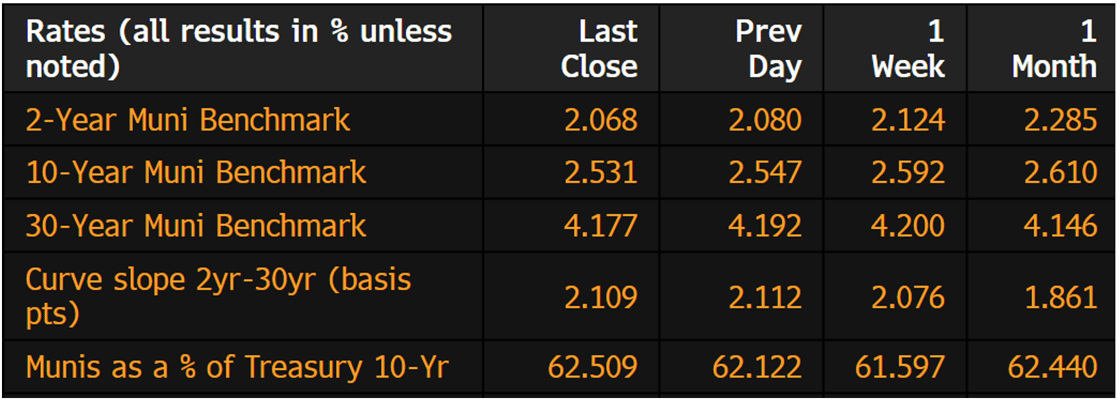 Muni Rates February 17 2026