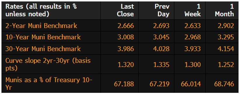 Muni Rates February 18 2025