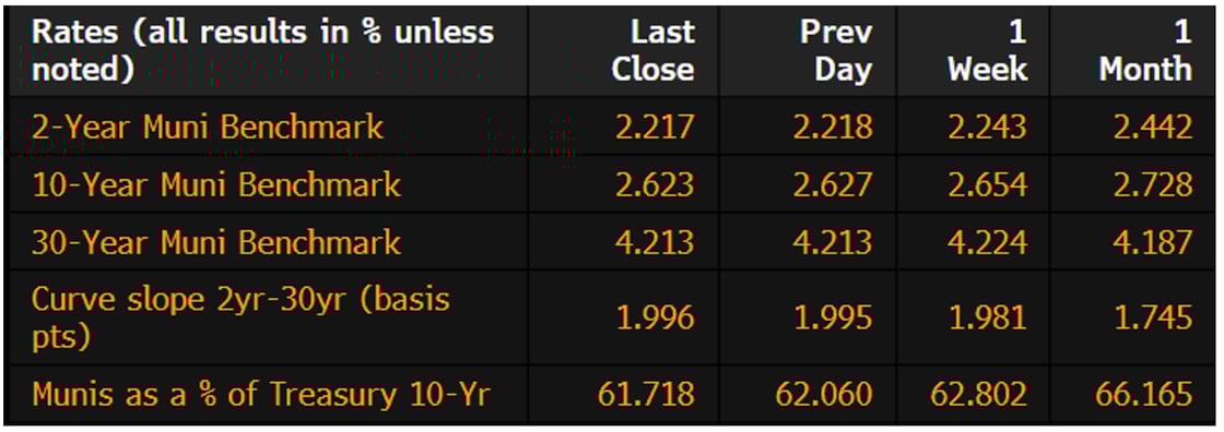 Muni Rates February 2 2026
