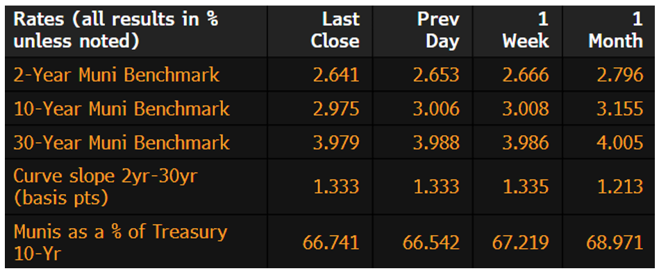 Muni Rates February 24 2025