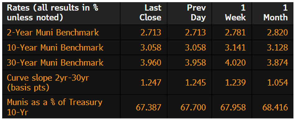 Muni Rates February 3 2025