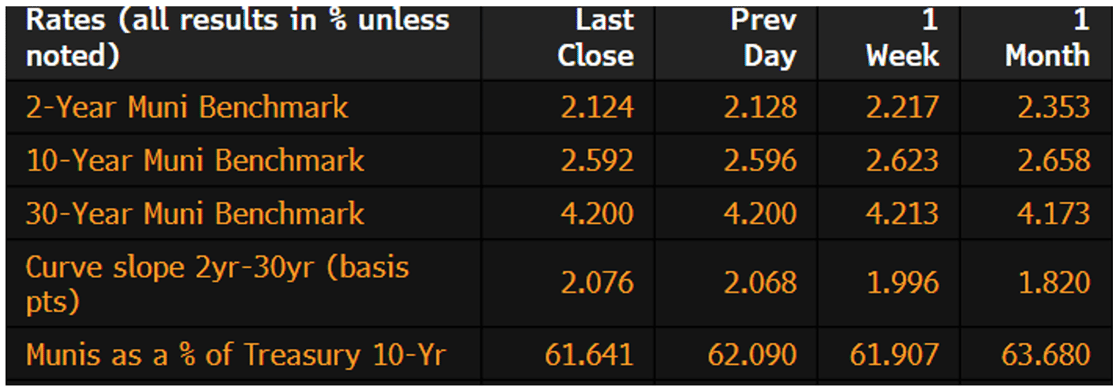 Muni Rates February 9 2026