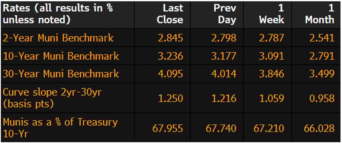 Muni Rates January 13 2025