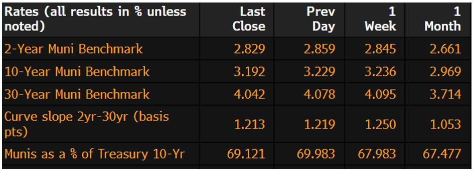 Muni Rates January 21 2025