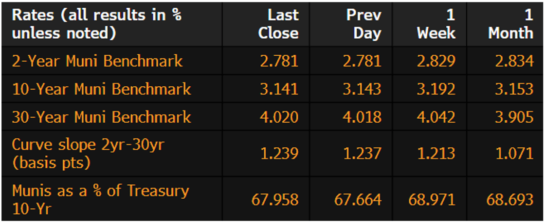 Muni Rates January 27 2025