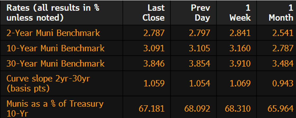 Muni Rates January 6 2025