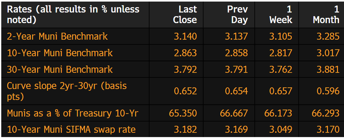 Muni Rates July 1 2024-1