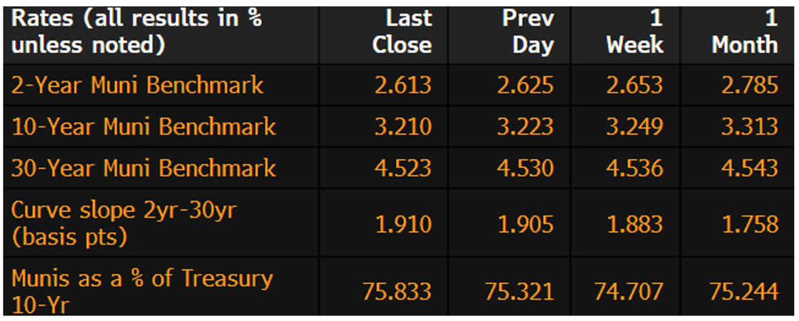 Muni Rates July 1 2025-1