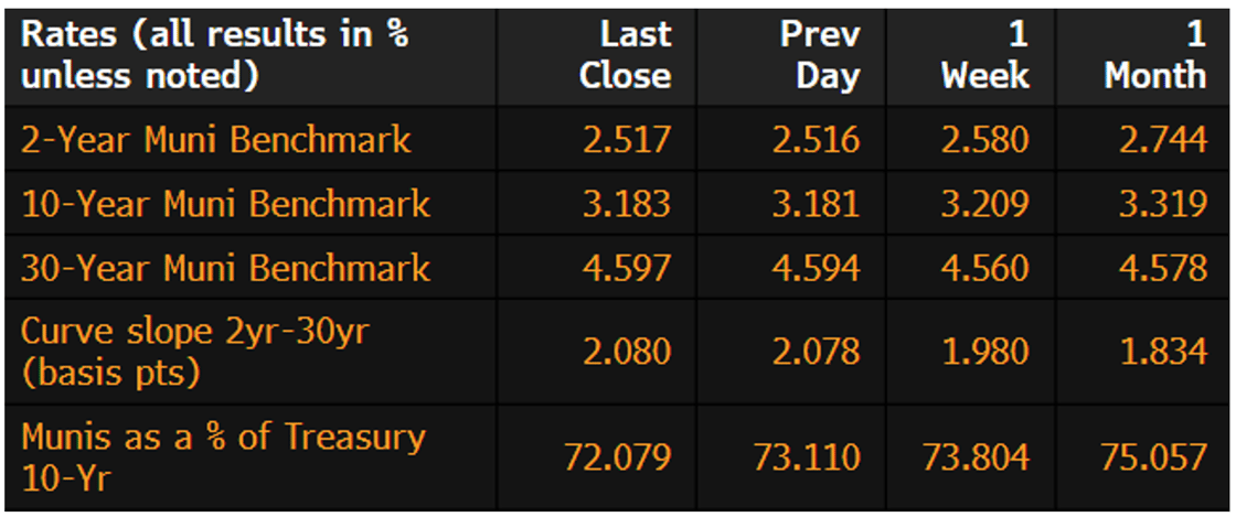 Muni Rates July 14 2025