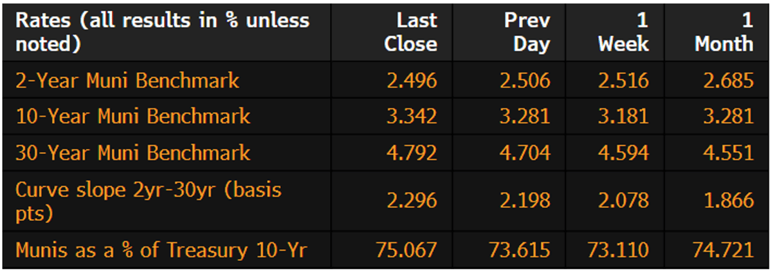 Muni Rates July 21 2025