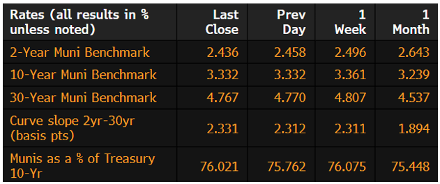 Muni Rates July 28 2025