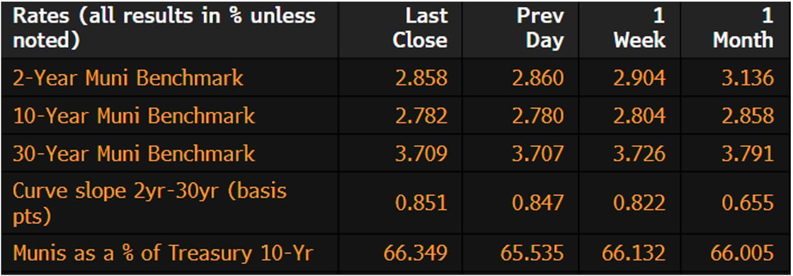 Muni Rates July 29 2024-1