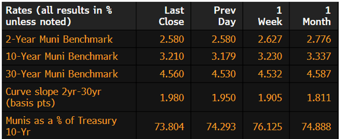 Muni Rates July 7 2025-1