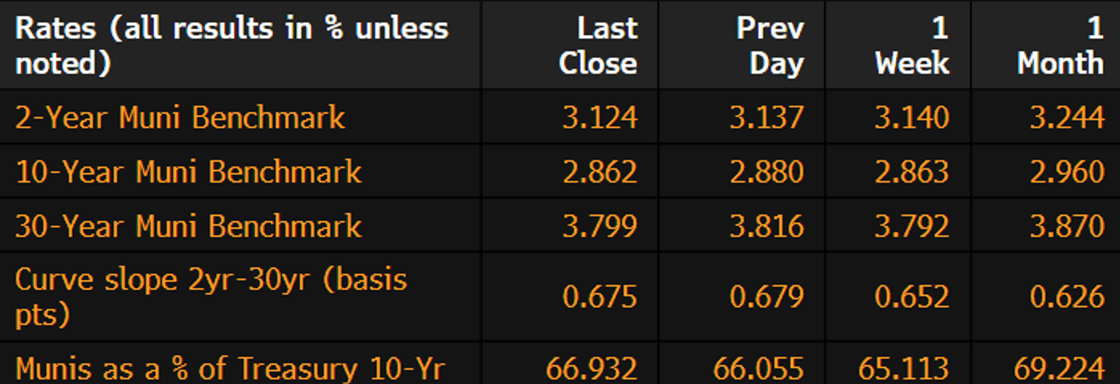Muni Rates July 8 2024