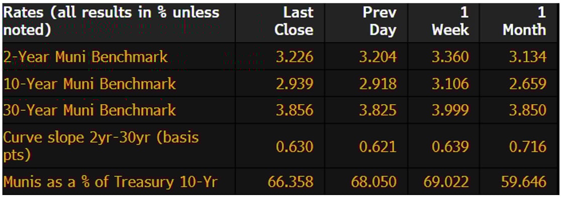 Muni Rates June 10 2024