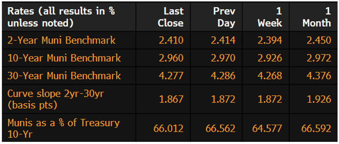 Muni Rates June 15 2026