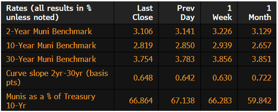 Muni Rates June 17 2024