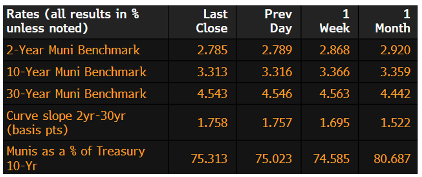 Muni Rates June 2 2025
