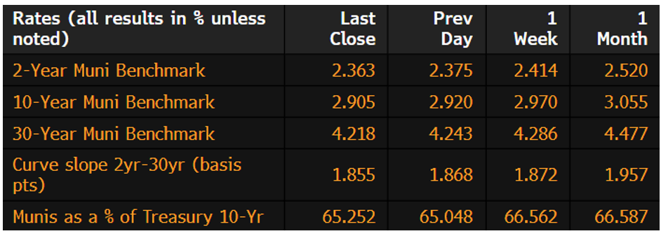 Muni Rates June 22 2026