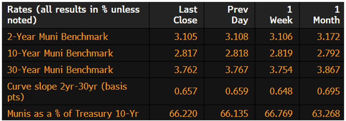 Muni Rates June 24 2024