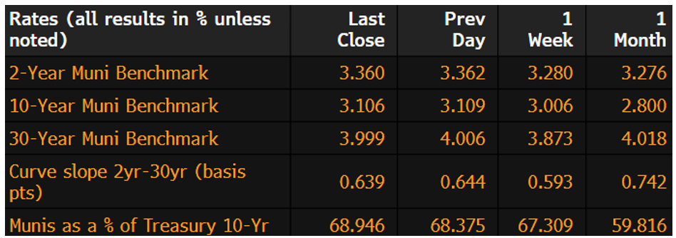 Muni Rates June 3 2024