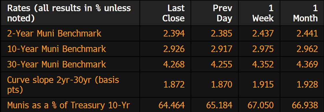 Muni Rates June 8 2026