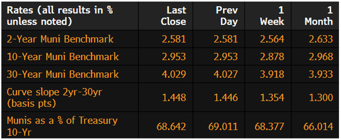 Muni Rates March 10 2025
