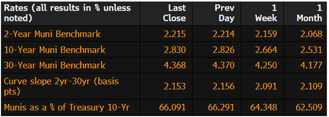 Muni Rates March 16 2026