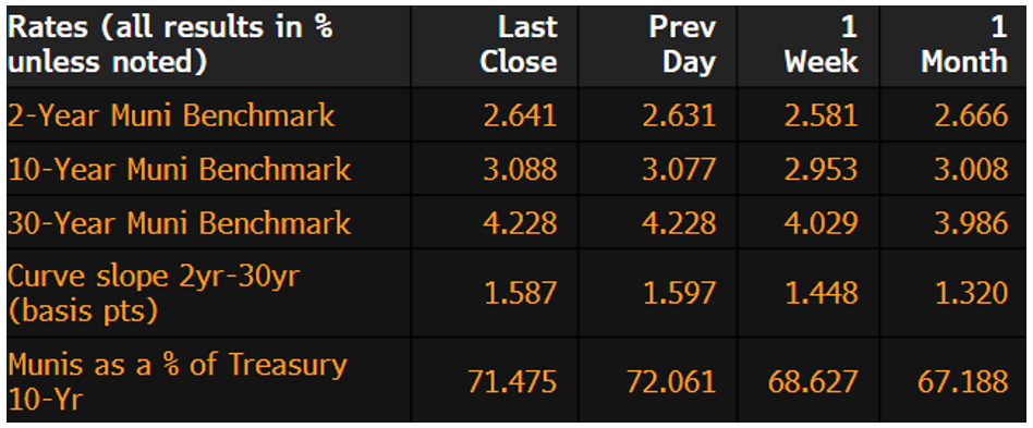 Muni Rates March 17 2025