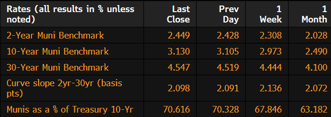Muni Rates March 30 2026