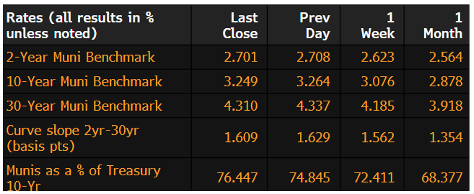 Muni Rates March 31 2025