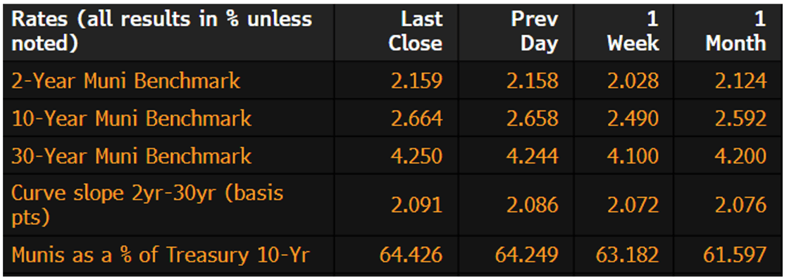 Muni Rates March 9 2026