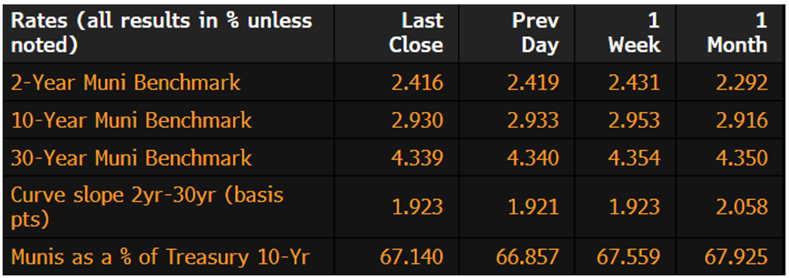 Muni Rates May 11 2026