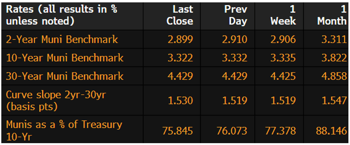 Muni Rates May 12 2025